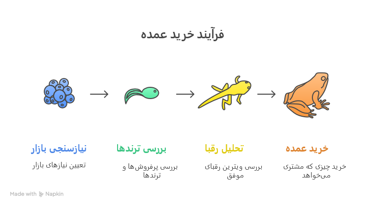 خرید عمده موفق مراحل